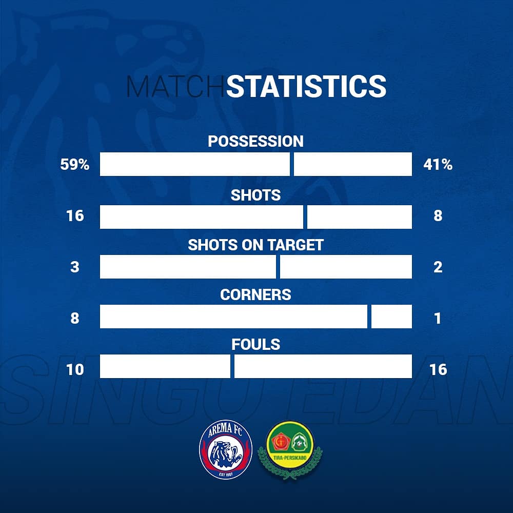 statistik pertandingan arema fc vs tira persikabo