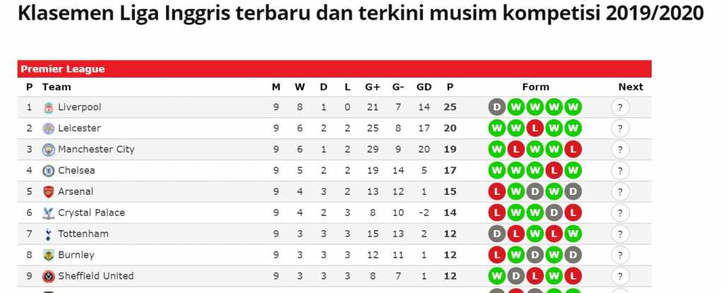 Klasemen Liga Inggris Pekan ke-10