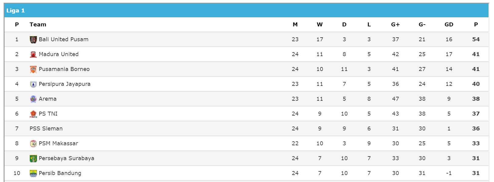 Klasemen Shopee Liga 1 Terbaru Usai Arema FC dan Persib Bandung Menang