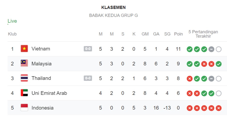 klasemen grup g kualifikasi piala dunia 2022 zona asia