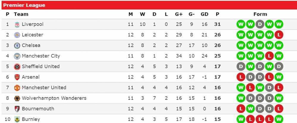 Posisi Manchester United di Klasemen Liga Inggris Naik 3 Peringkat