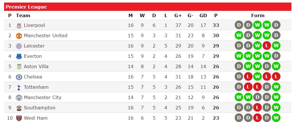 Klasemen Liga Inggris Di Akhir Tahun 2020, Akan Seru Sampai Akhir Musim?