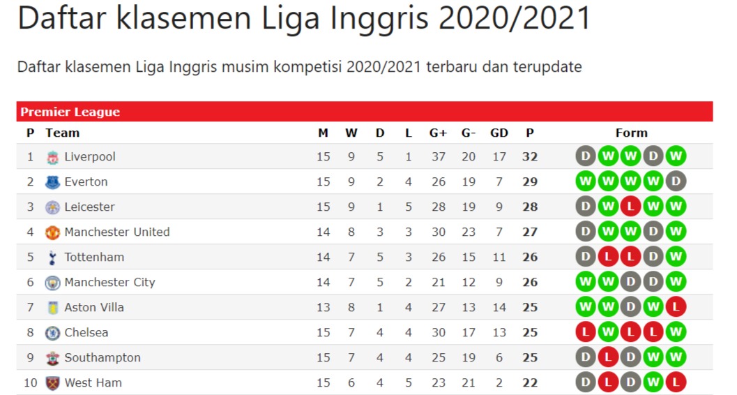 Klasemen Liga Inggris Pekan Ke-15, Posisi Manchester United Melorot