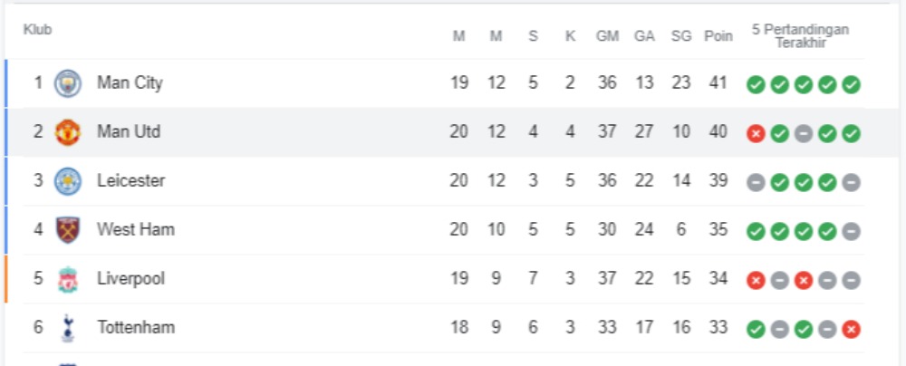 klasemen liga inggris pekan ke-20