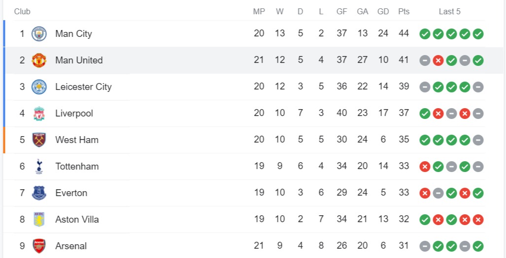 Hasil Arsenal Vs Manchester United Hanya Berakhir Imbang, Posisi MU Malam Ini Rawan Tergeser