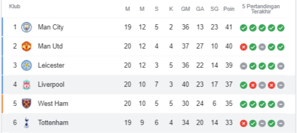 klasemen liga inggris usai pertandingan Tottenham vs Liverpool