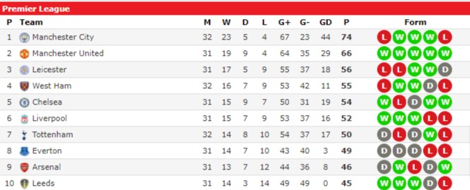klasemen Liga Inggris pekan ke-32