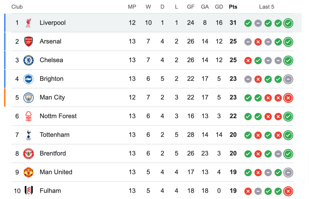 Klasemen Liga Inggris pekan ke-13