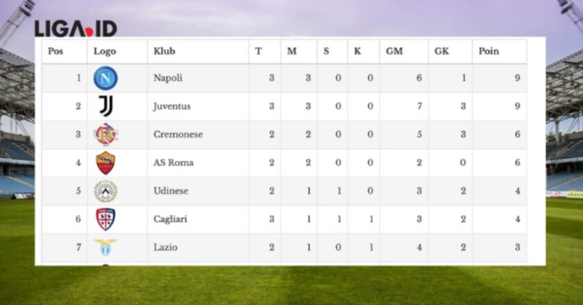 Klasemen Sementara Liga Italia Serie A Pekan ke-3: Juventus dan Napoli Saling Sikut di Puncak