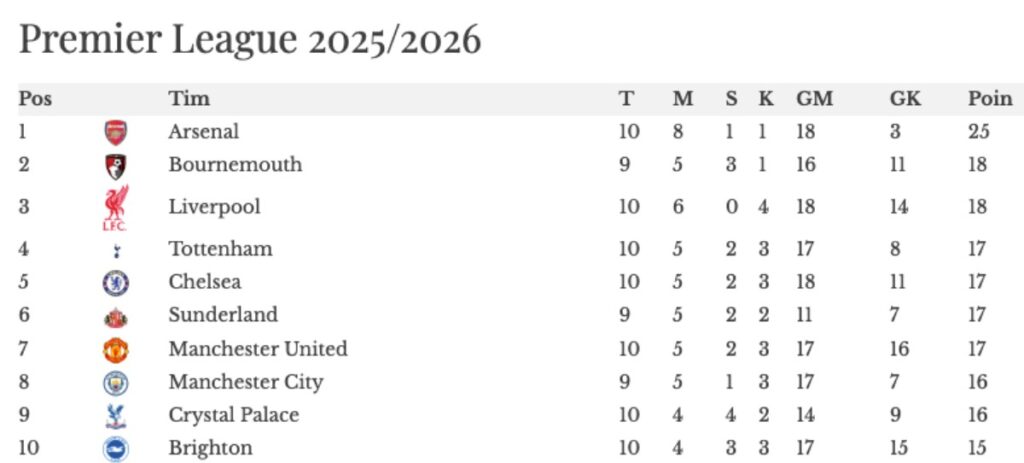 Klasemen Liga Inggris Terbaru: Arsenal Makin Kokoh di Puncak, Manchester United Masih Tersendat, Liverpool Meroket