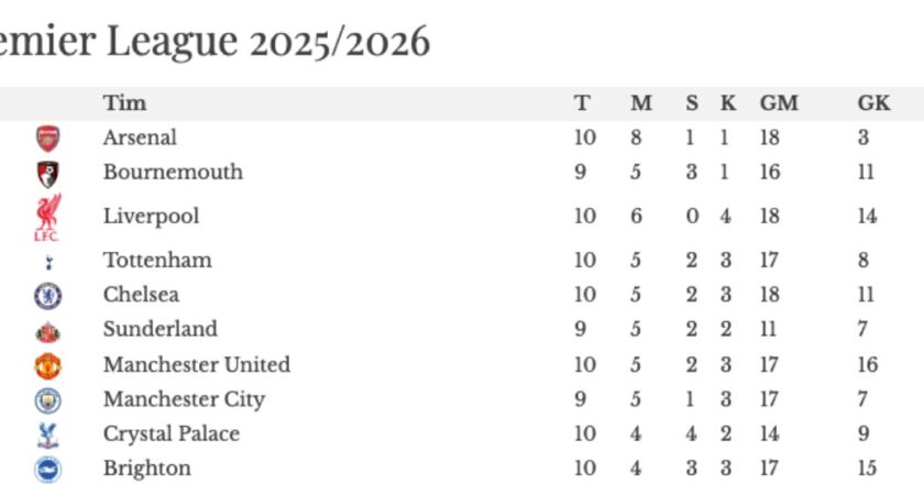 Klasemen Liga Inggris Terbaru: Arsenal Makin Kokoh di Puncak, Manchester United Masih Tersendat, Liverpool Meroket